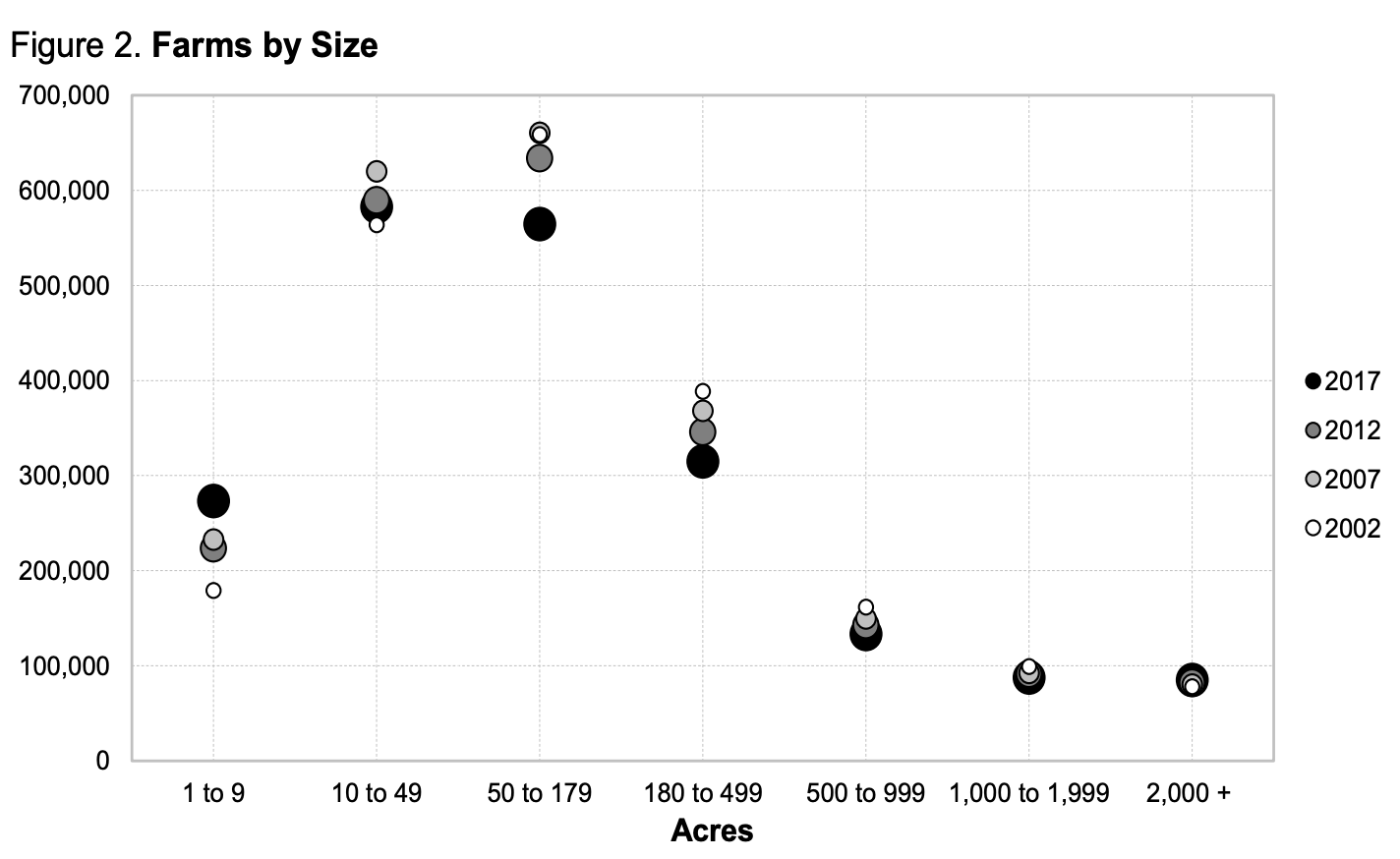usda-2017-census-ag_farms-by-size