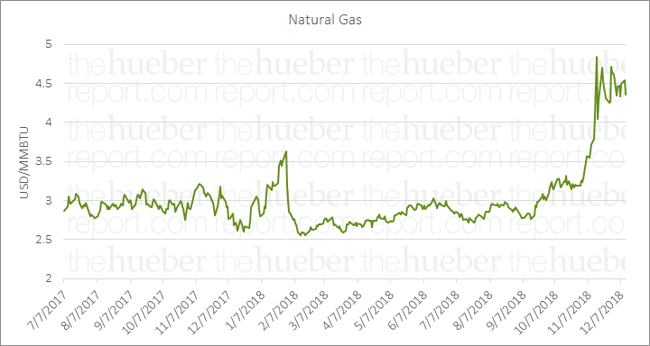 natural gas