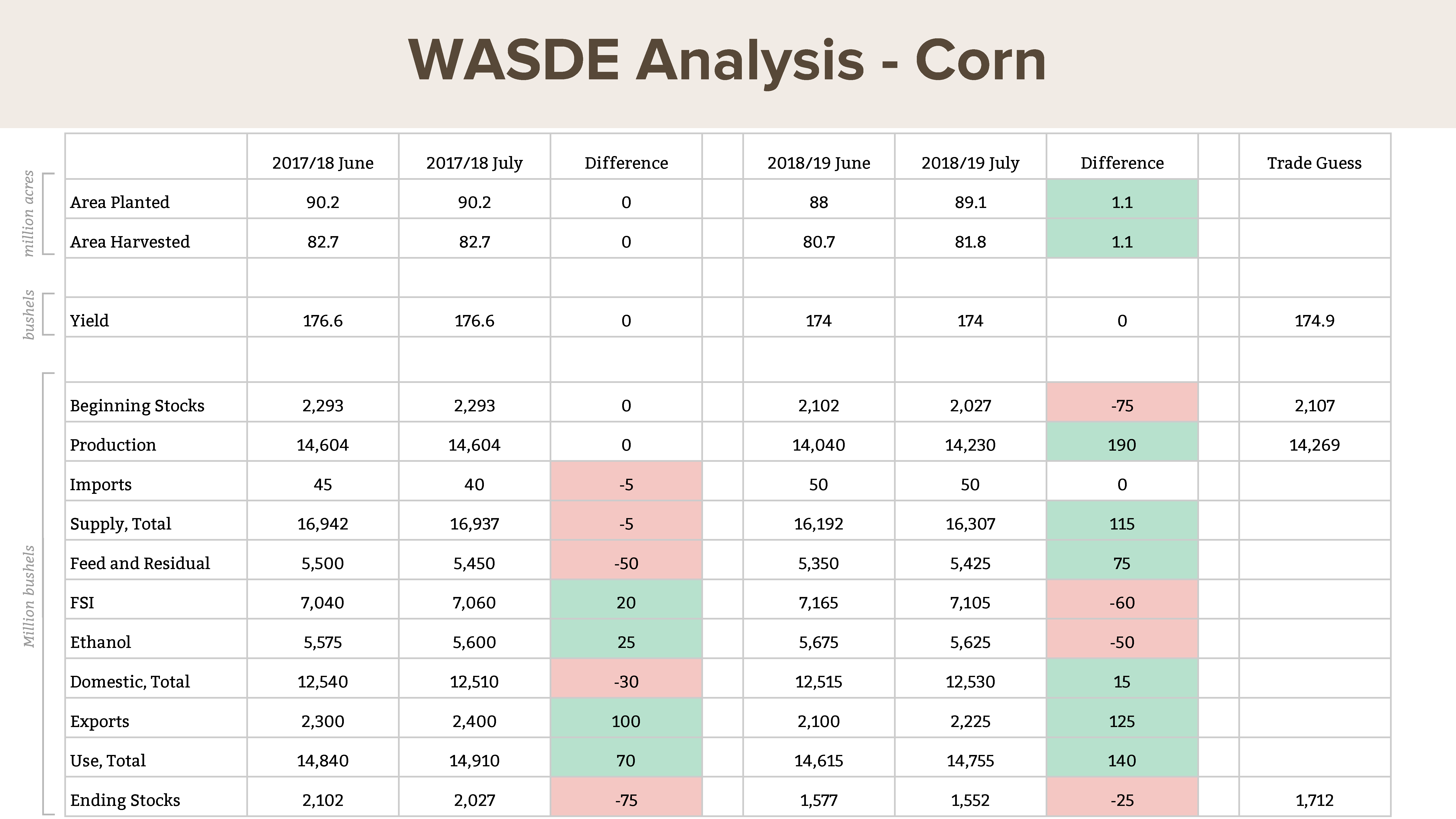 July WASDE: estimated U.S. corn acres planted, harvested, and yield 