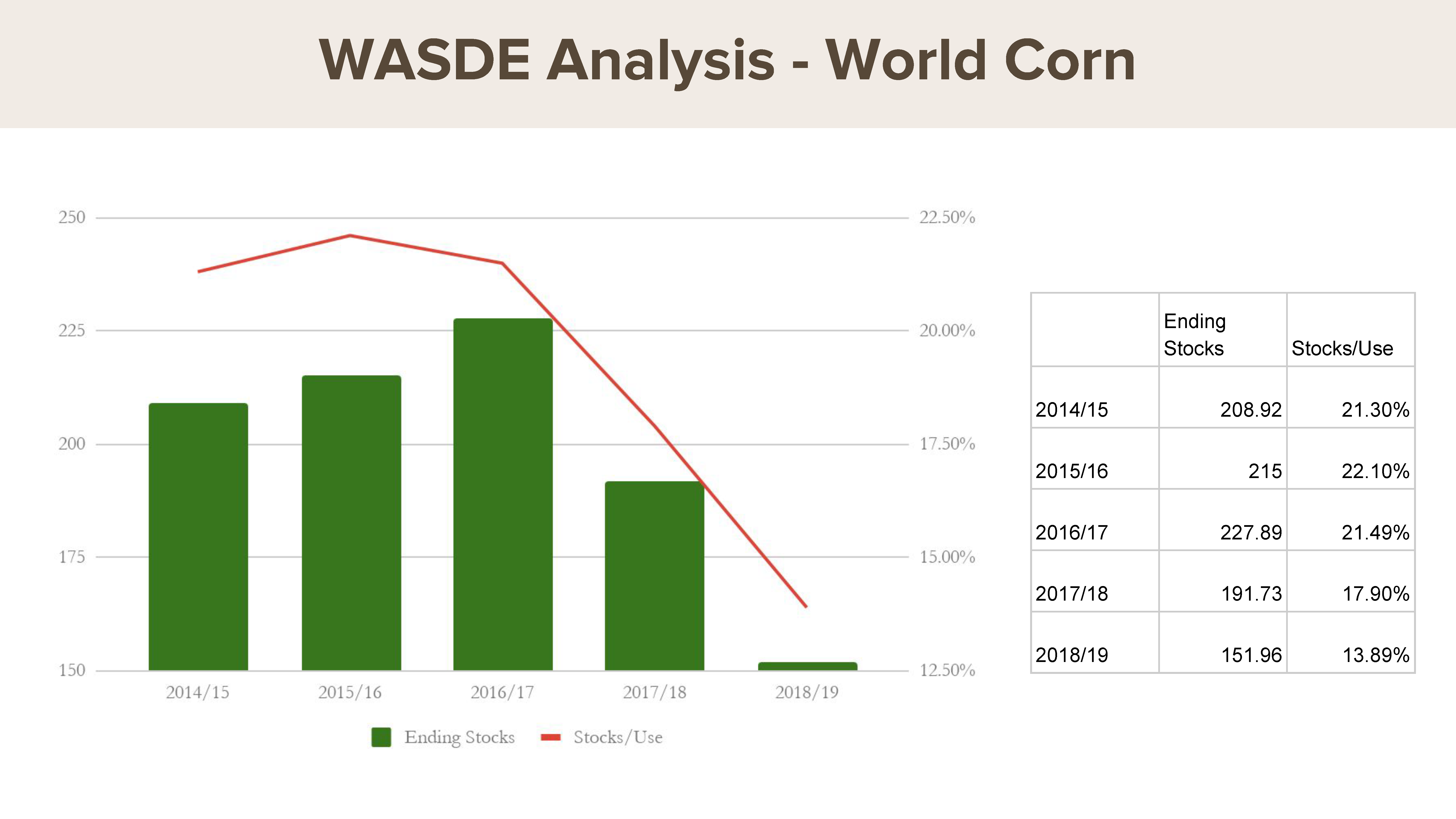 July WASDE: World corn stocks-to-use ratio
