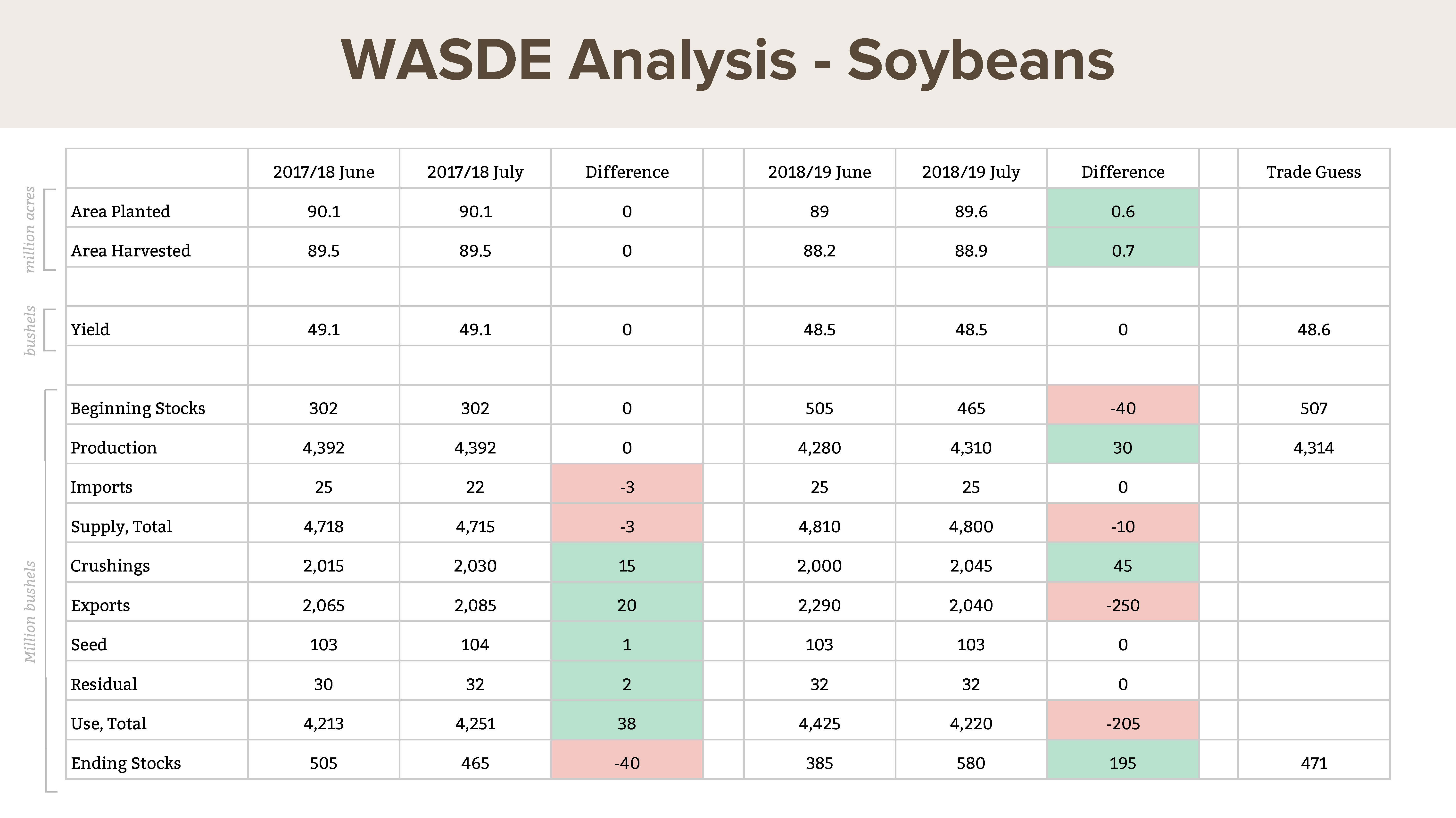 July WASDE: estimated U.S. soybean acres planted, harvested, and yield 