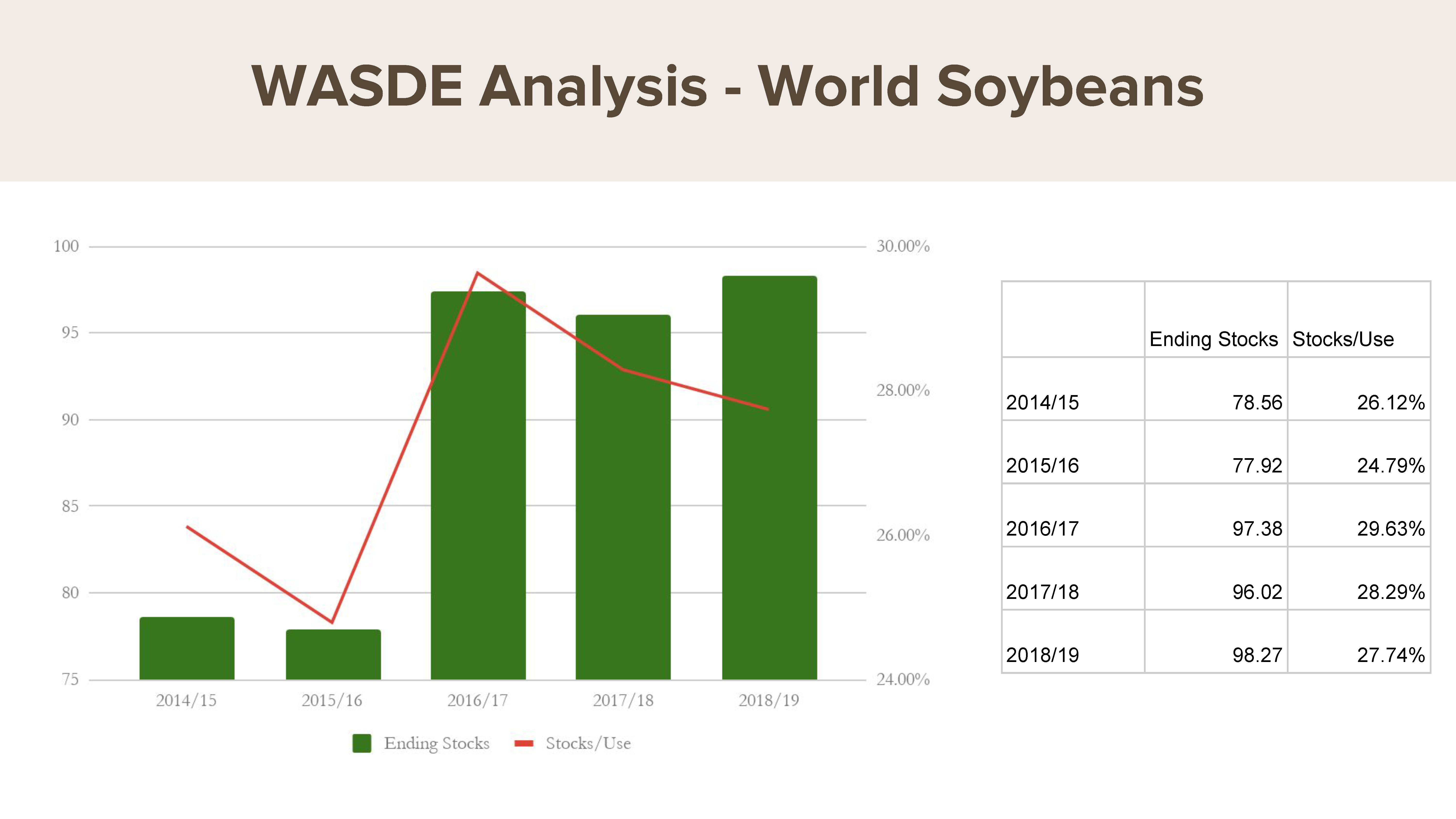 July WASDE: world soybean stocks-to-use ratio