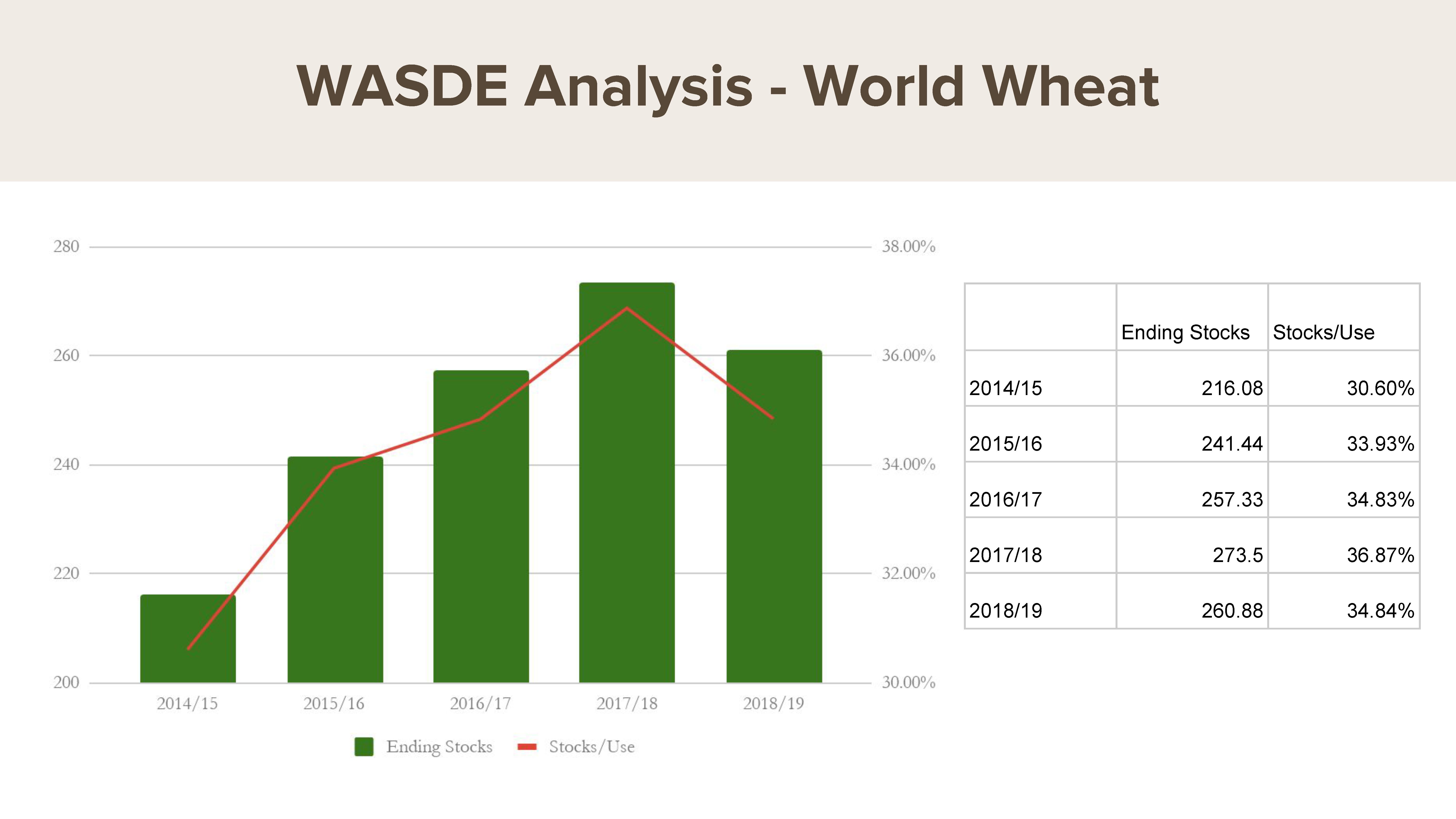 July WASDE: world wheat stocks-to-use ratio