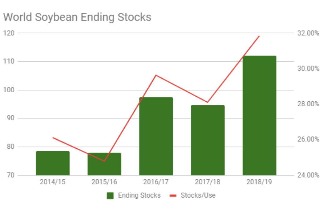 soybeans world ending stocks