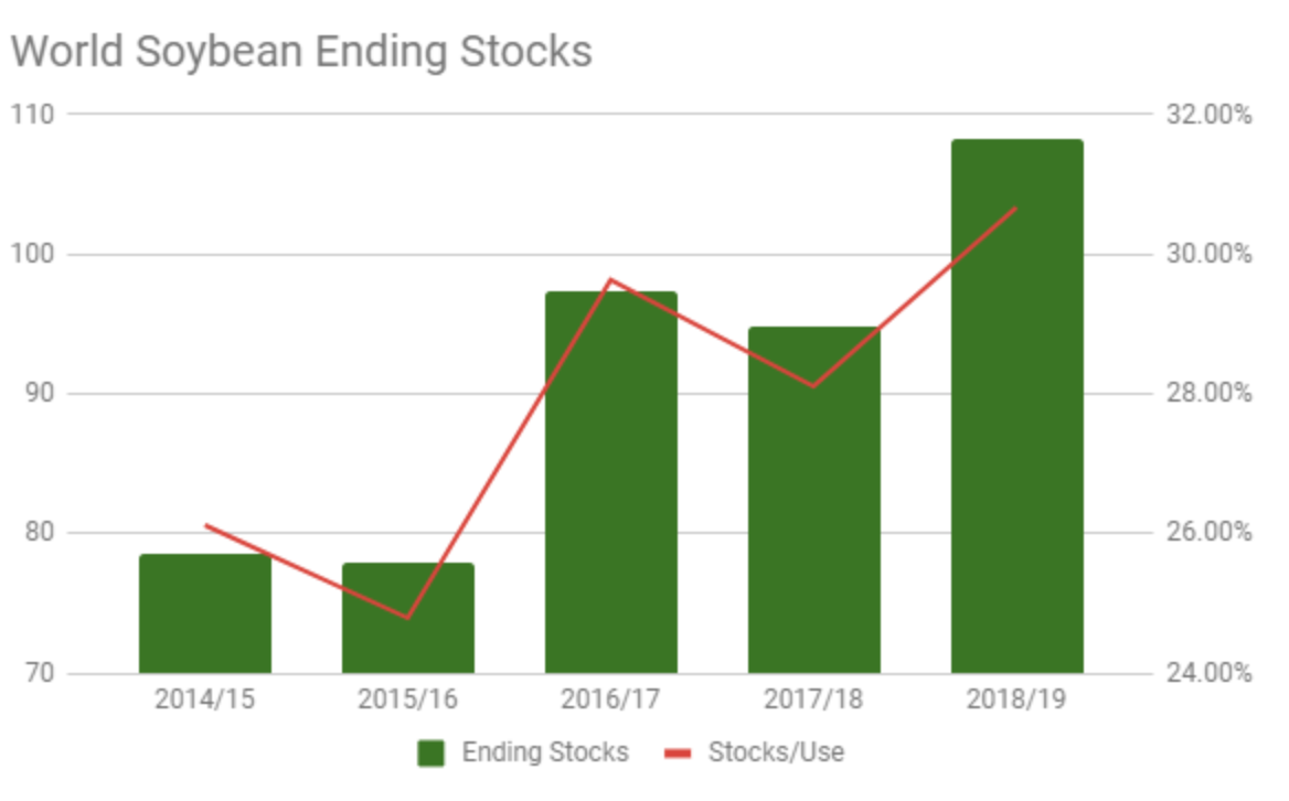 world-ending-stocks-soybeans