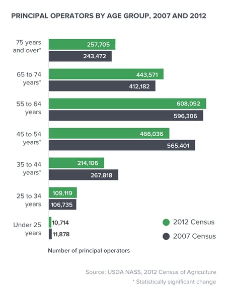 Principal operator by age