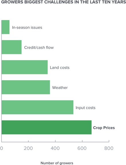 farmers biggest challenges