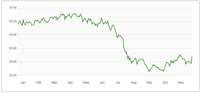  Average of Daily December Corn Prices 2014 - 2016