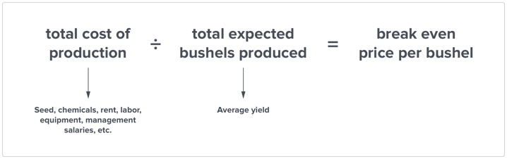 your farm's breakeven equation: cost of production divided by total expected bushels