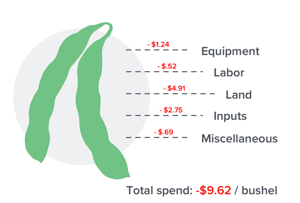 Cost of Production