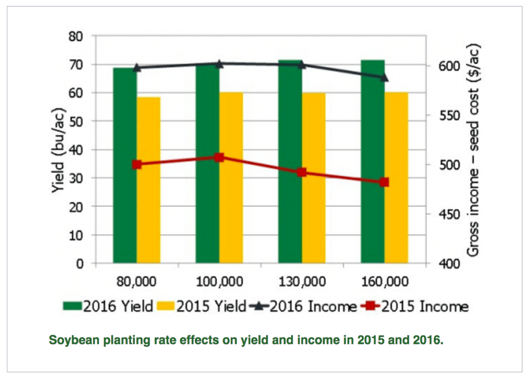 Reducing Soybean Planting Rates