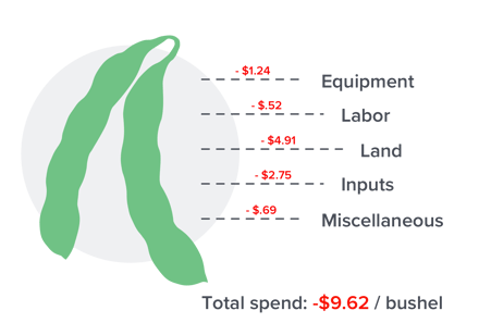 sample costs of growing soybeans per bushel
