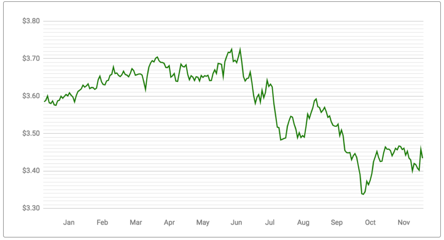 Corn Prices Over Time