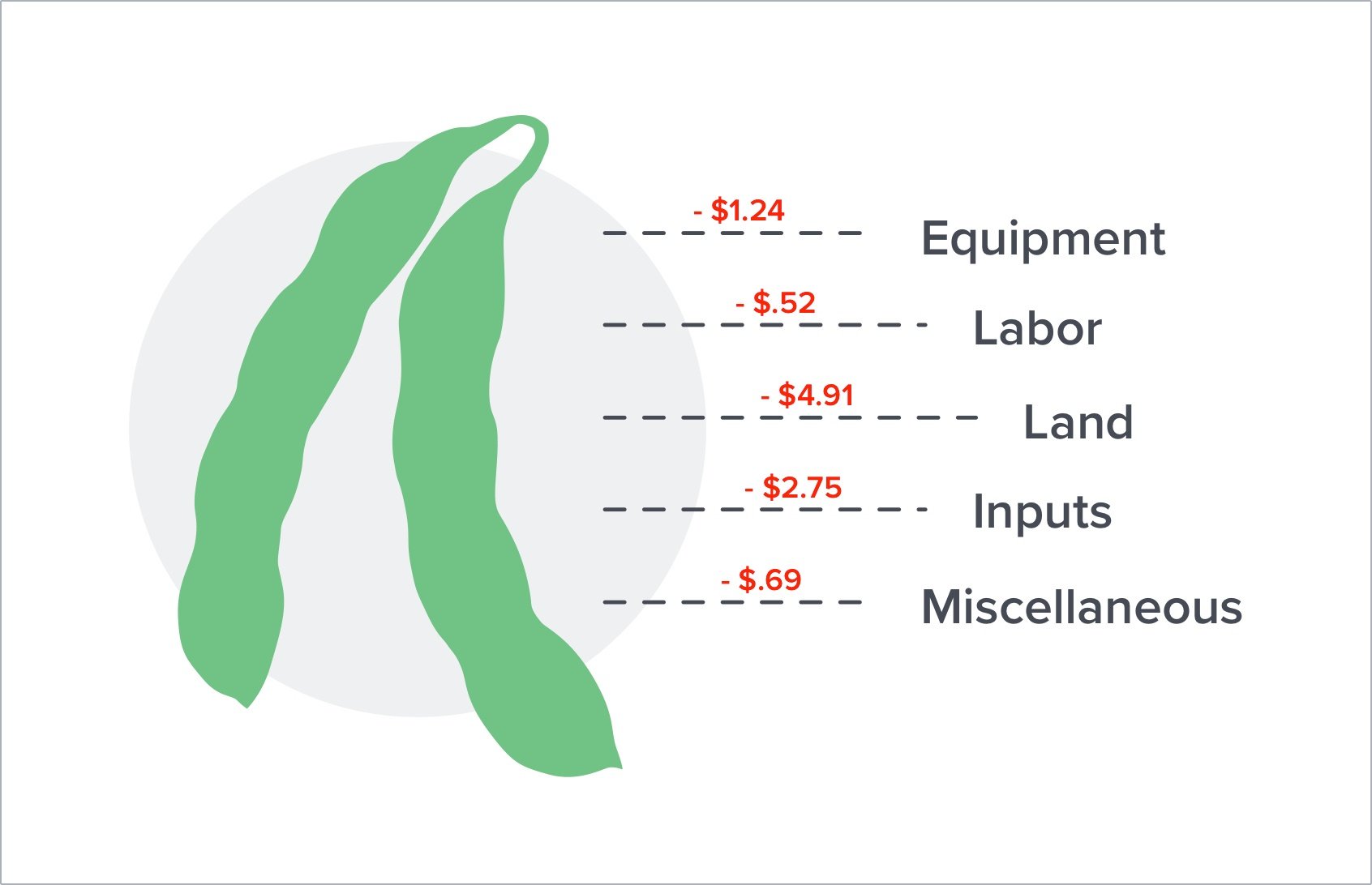 What's a Bushel Worth To You?